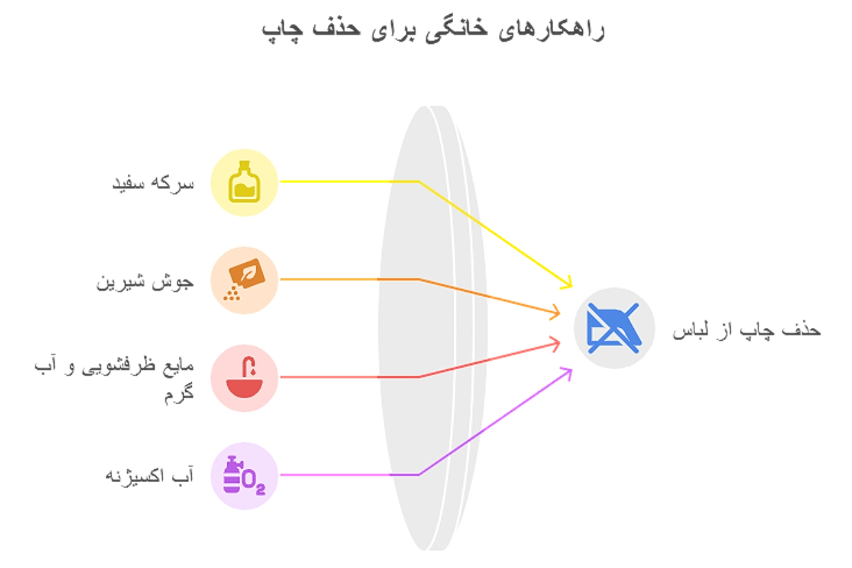 چگونه چاپ روی لباس را پاک کنیم