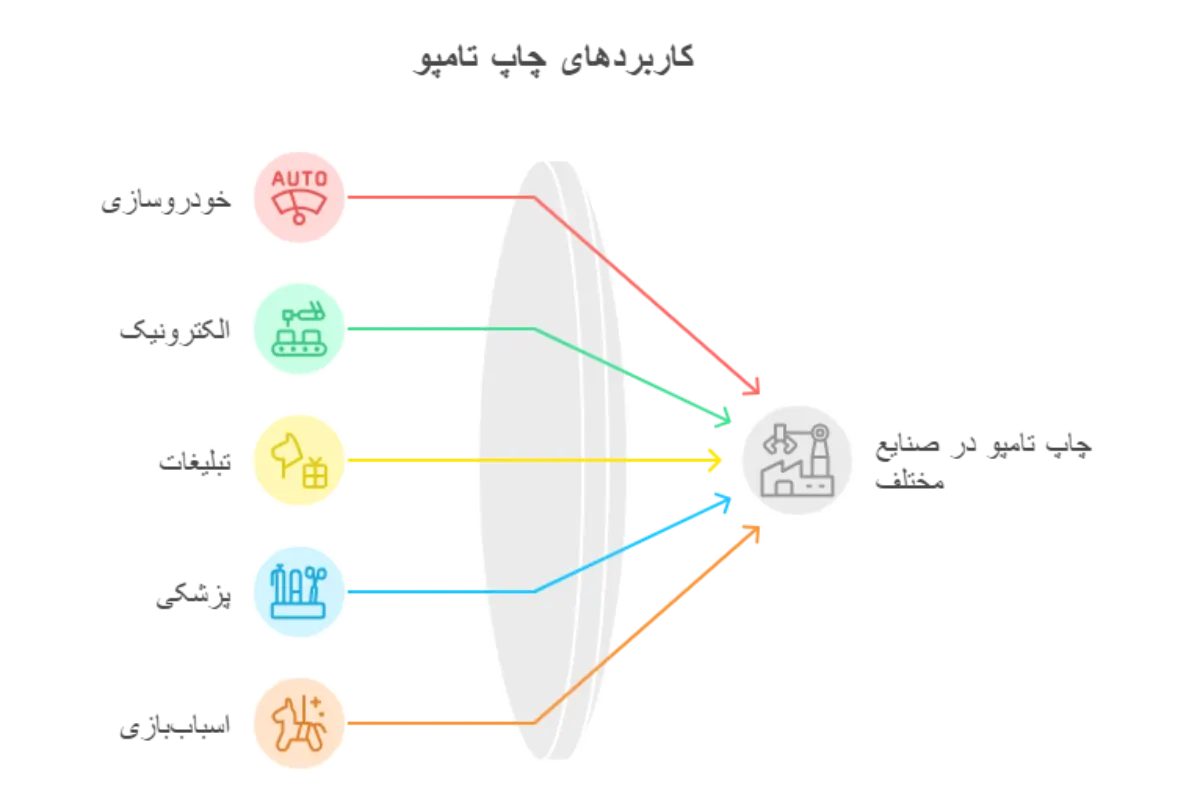 کاربردهای چاپ تامپو
