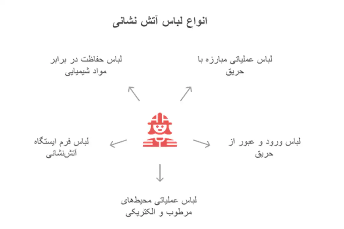 انواع لباس آتش نشانی