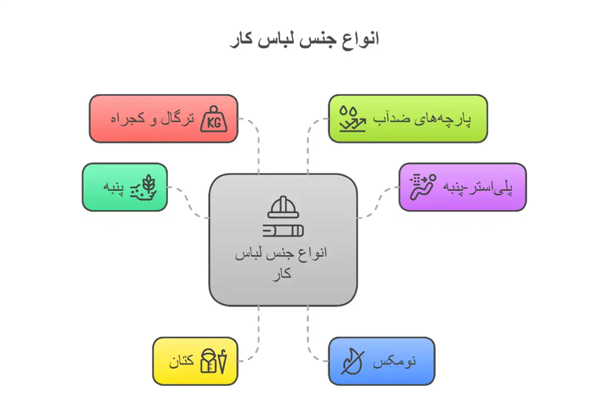 اینفوگرافیک انواع جنس لباس کار