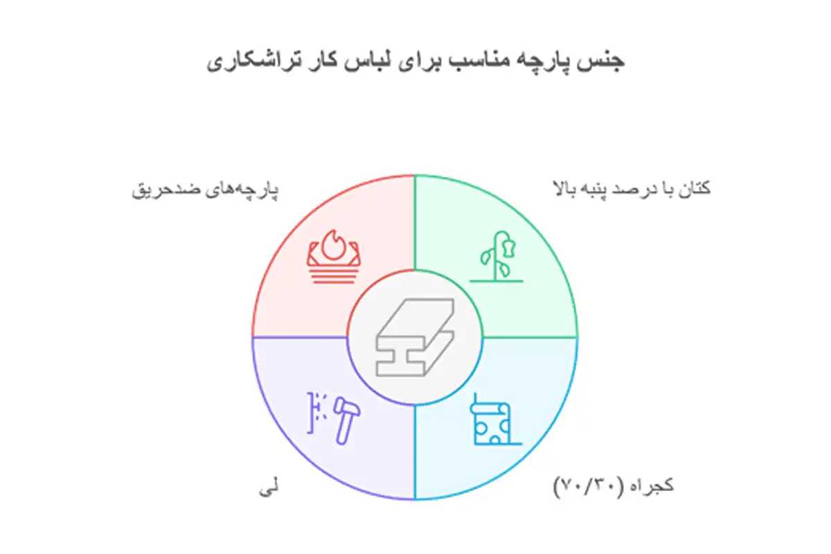 اینفوگرافیک جنس پارچه مناسب تراشکاری