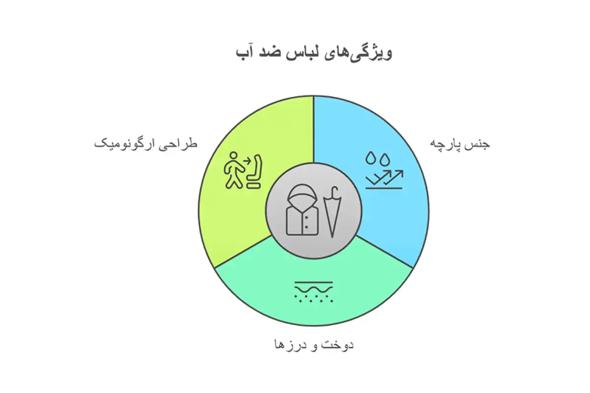 ویژگی های لباس ضدآب