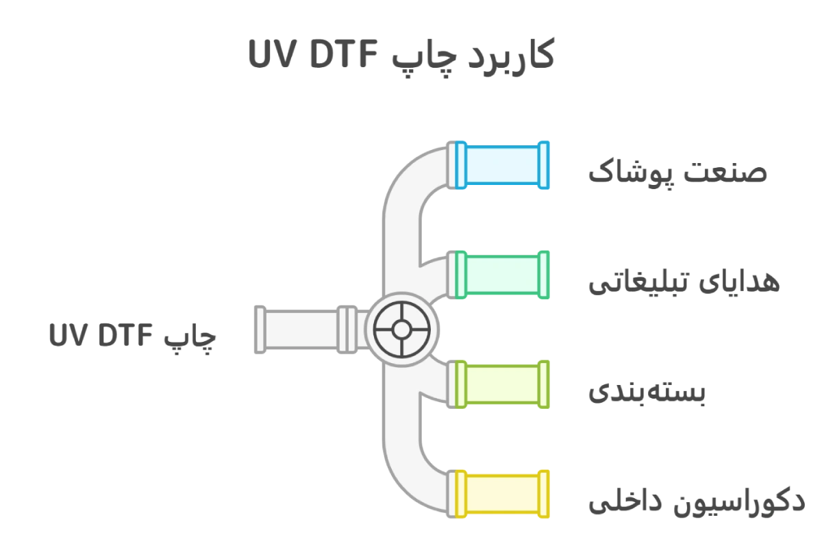 کاربرد چاپ uv dtf