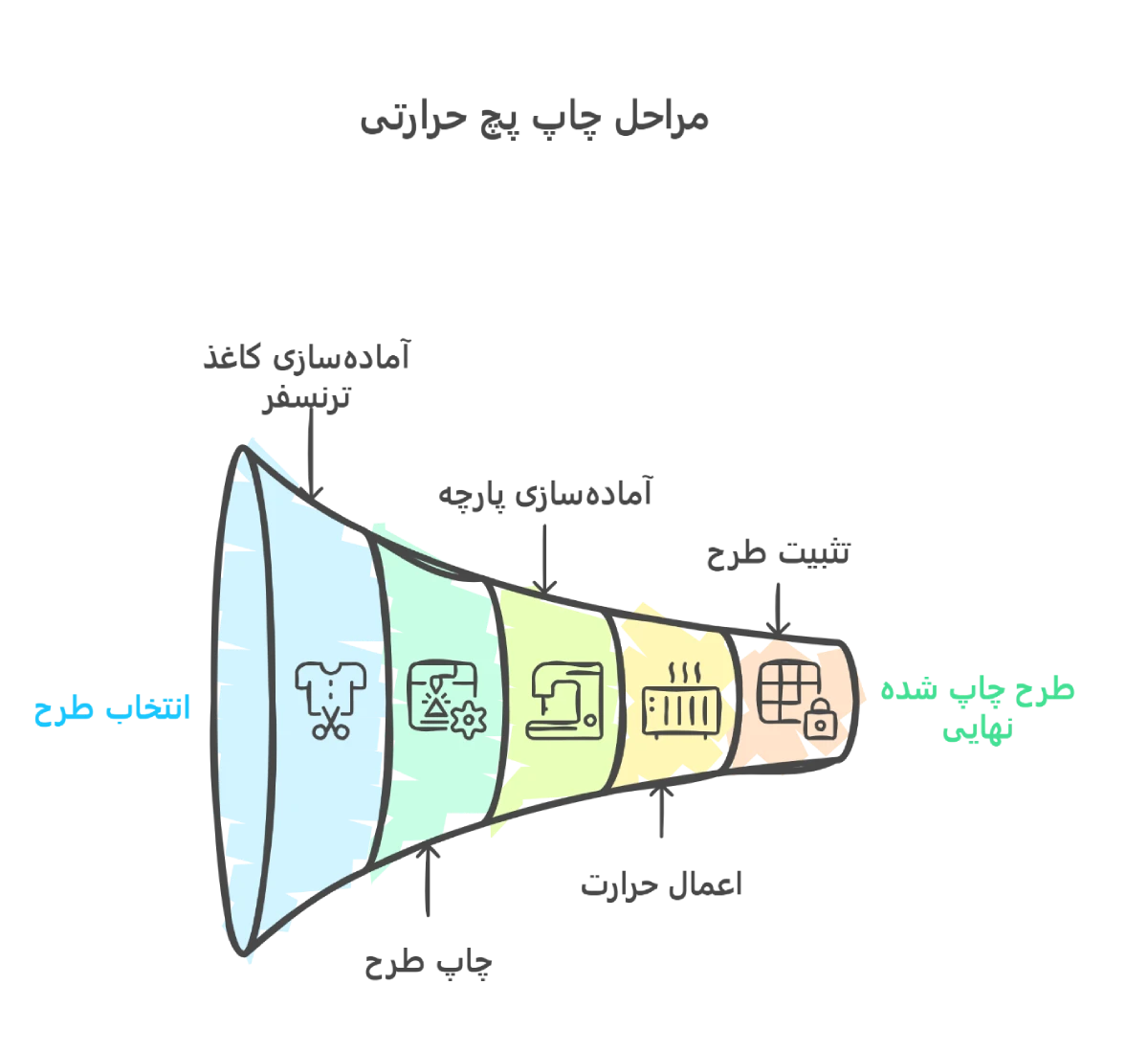مراحل چاپ پچ حرارتی