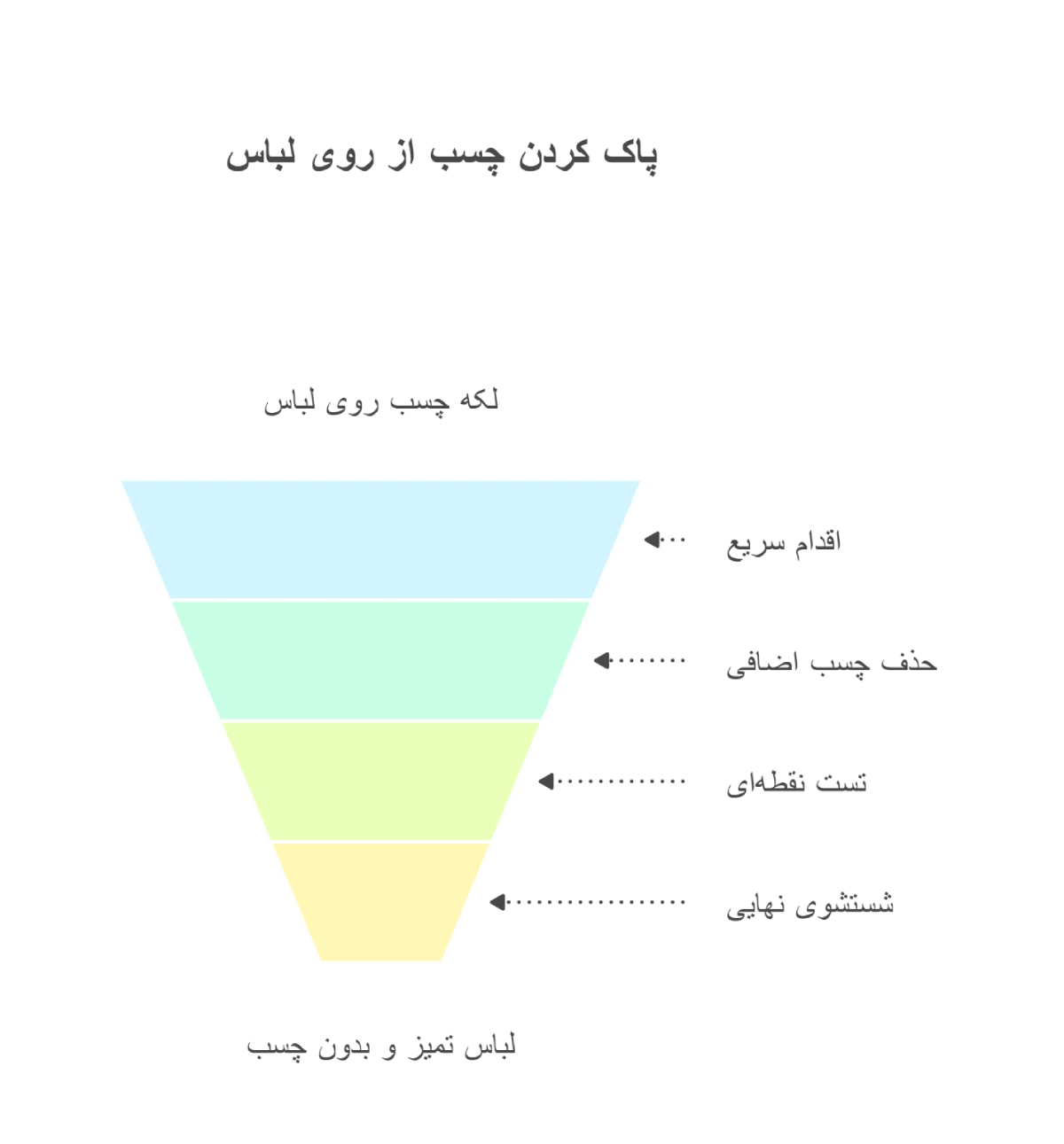 پاک کردن چسب از روی لباس