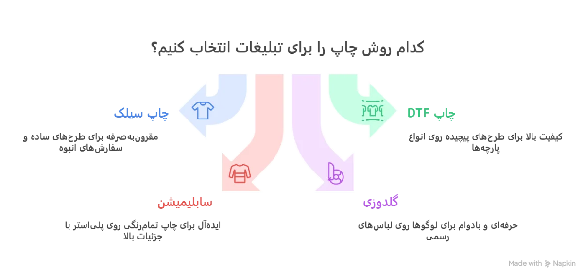 انواع روشهای چاپ برای تبلیغات مؤثر