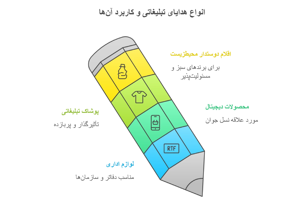 انواع هدایای تبلیغاتی و کاربرد آنها