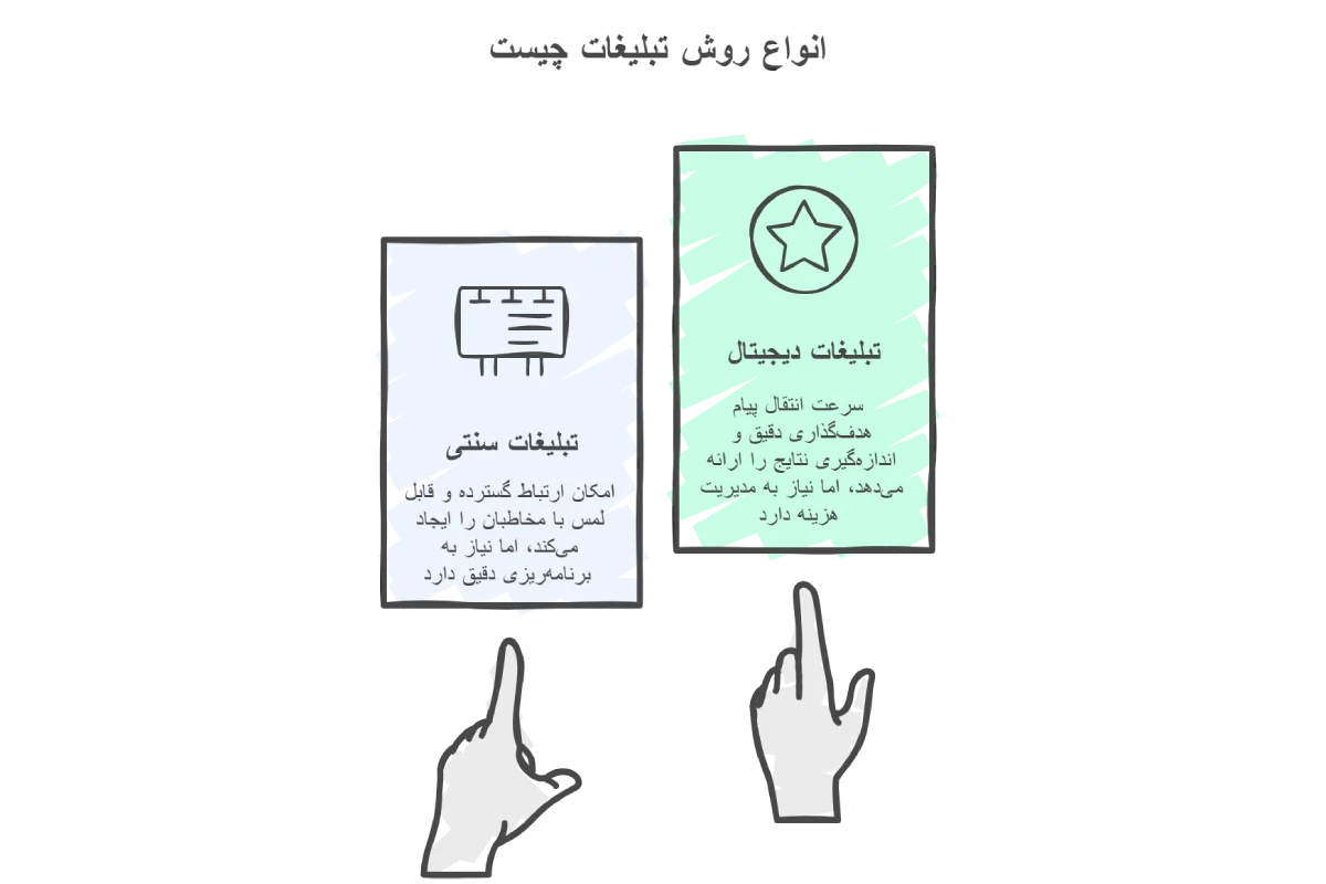 انواع تبلیغات و کارکرد آنها