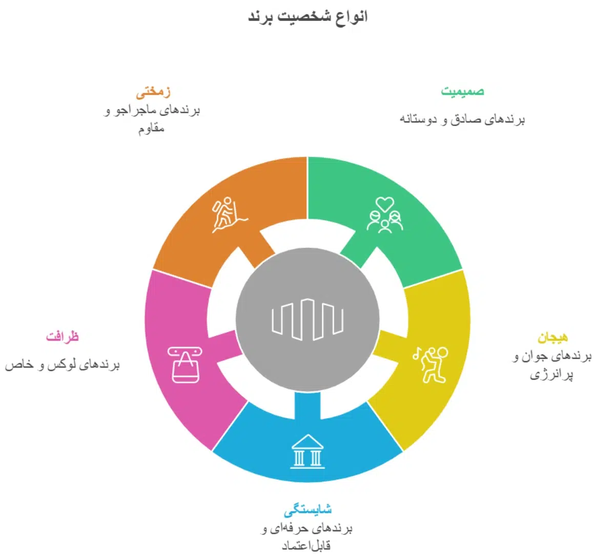 اینفوگرافیک انواع شخصیت برند