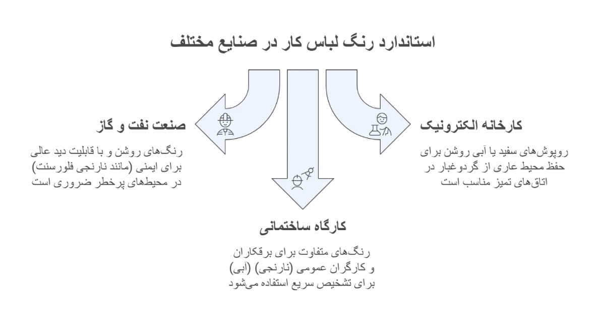 استاندارد رنگ لباس کار در صنایع مختلف