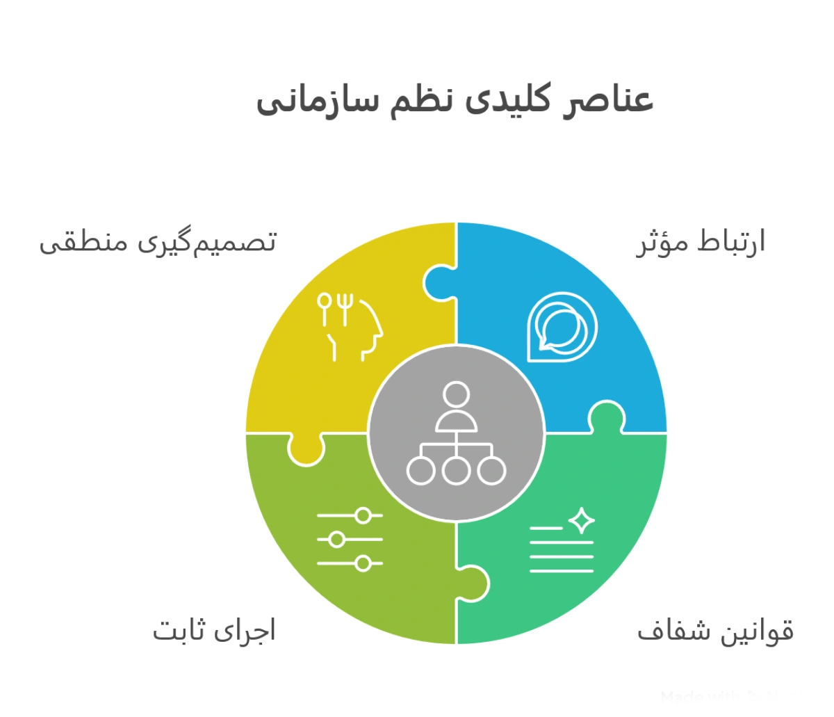 عناصر نظم سازمانی